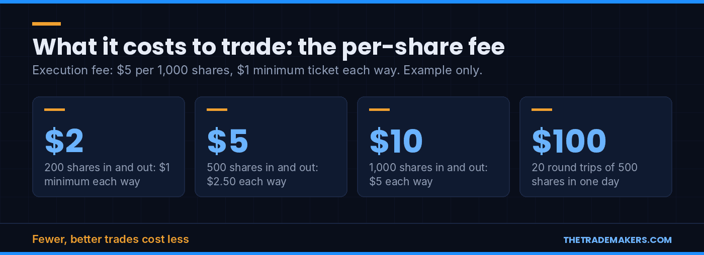 Per-share fee examples on Instant Equities: $2 for 200 shares in and out, $5 for 500, $10 for 1,000, $100 for 20 round trips of 500 shares