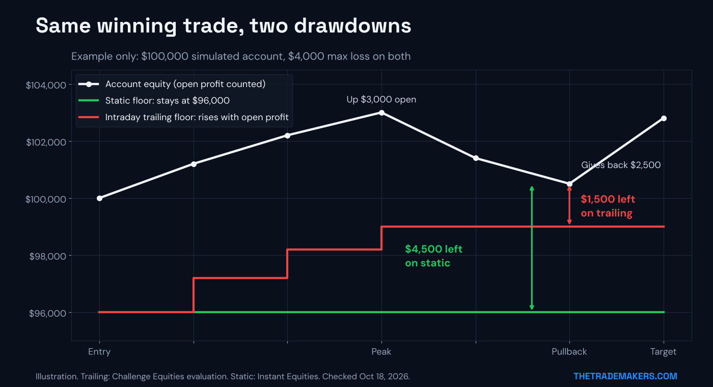 Chart of the same winning trade on a $100,000 simulated account: the static floor stays at $96,000 while the intraday trailing floor rises to $99,000, leaving $1,500 of room on trailing versus $4,500 on static after a $2,500 pullback