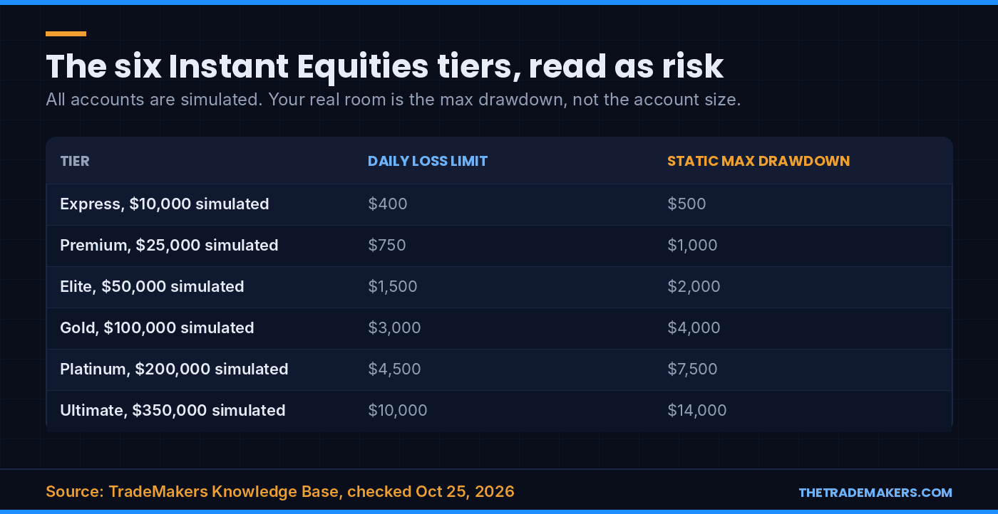 Table of the six Instant Equities tiers with daily loss limit and static max drawdown, from Express $10,000 simulated to Ultimate $350,000 simulated, for instant funding for stocks