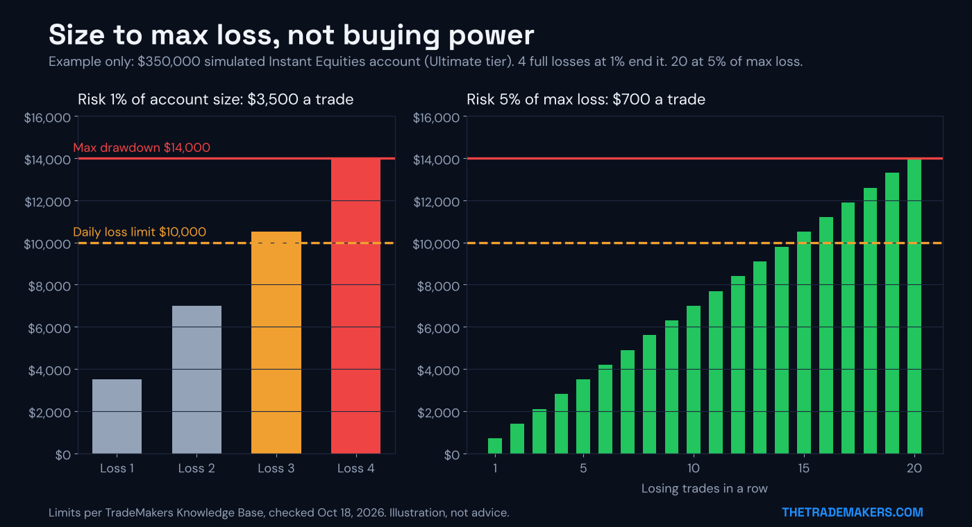 Bar charts for a $350,000 simulated Instant Equities account: risking $3,500 a trade hits the $10,000 daily loss limit on loss 3 and the $14,000 max drawdown on loss 4, while risking $700 a trade takes 20 losses