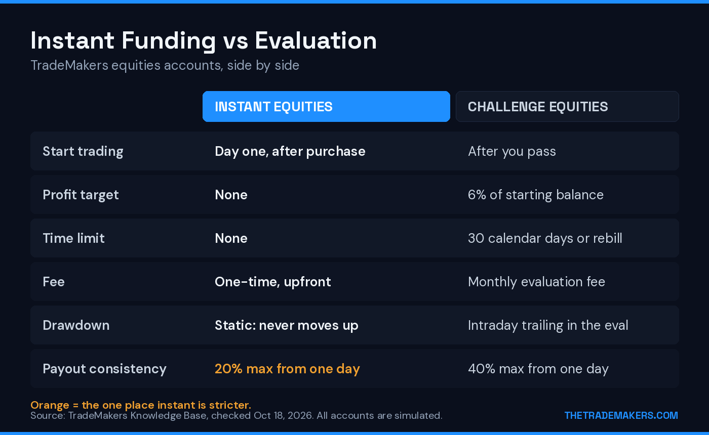 Instant Equities vs Challenge Equities side by side: start trading, profit target, time limit, fee, drawdown and payout consistency rule