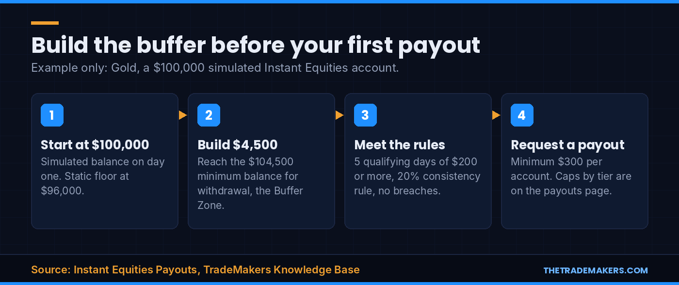 Four steps to a first payout on a $100,000 simulated Instant Equities account: start, build $4,500 to the $104,500 buffer, meet the payout rules, request a payout